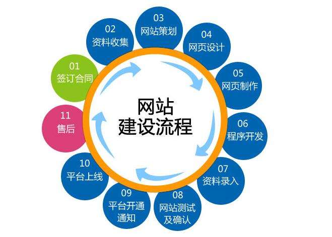 在建設(shè)營銷型網(wǎng)站時(shí)，你應(yīng)該要注意這些問題。