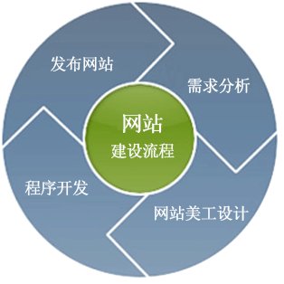 網站建設流程